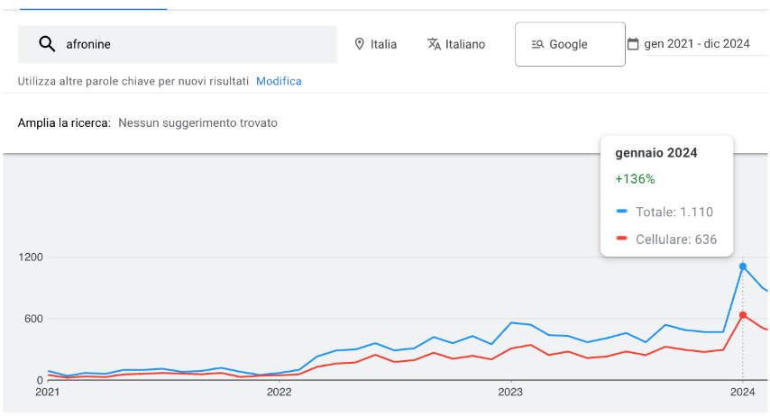 Grafico che mostra l’aumento delle ricerche di brand di AfroNine