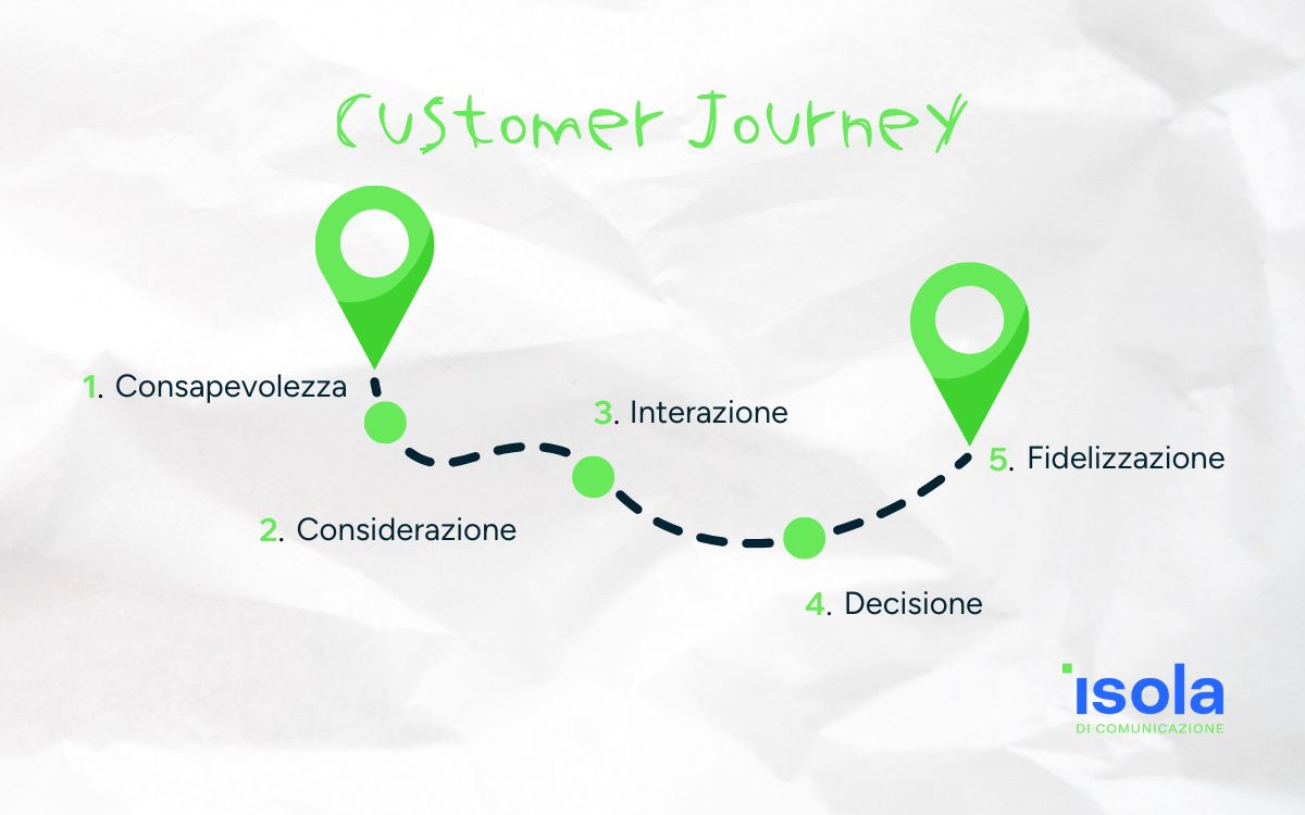 Il customer journey nel B2B: scopri il viaggio del cliente